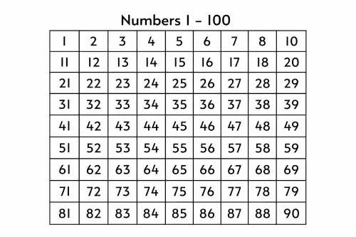 Fullmark Number 1-100 Chart